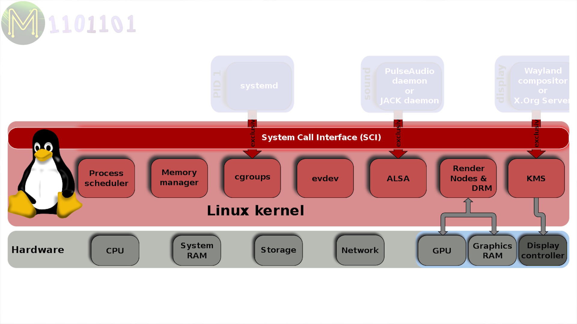 LinuxFu #01: What Is Linux? // Technology - MickMake - Live. Learn. Make.